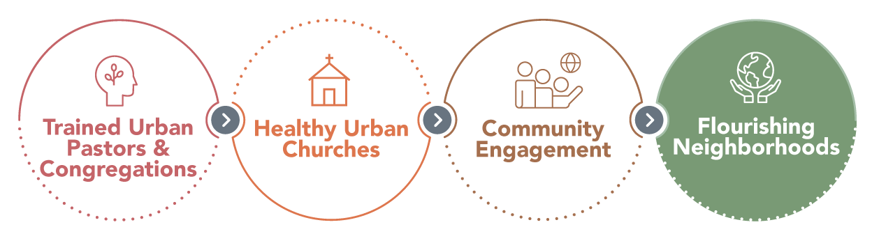 World Impact's Theory of Change.